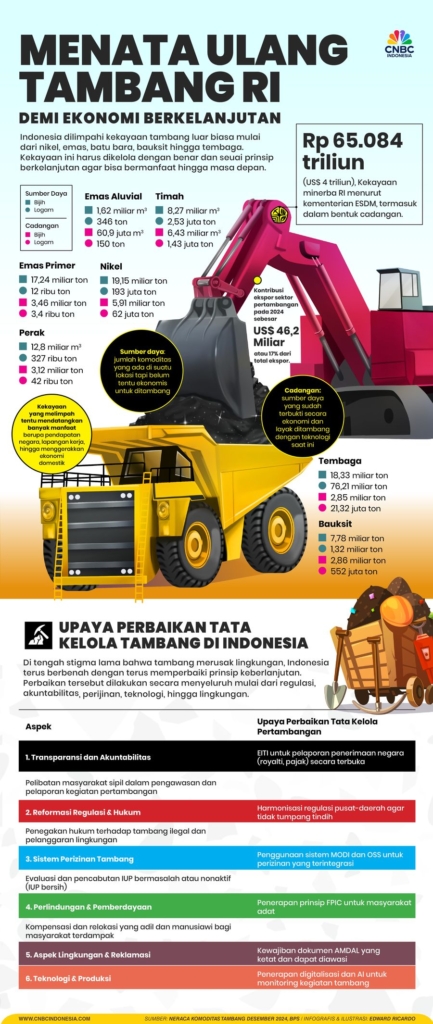 Menata Ulang Tambang RI Demi Ekonomi Berkelanjutan